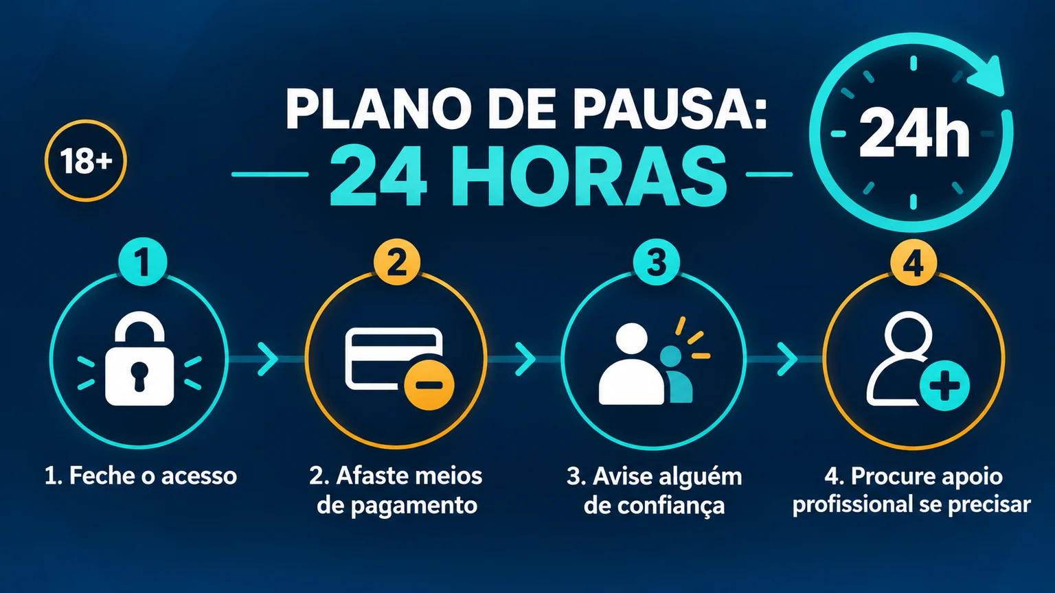 Sequência prática para interromper uma sessão e criar uma pausa