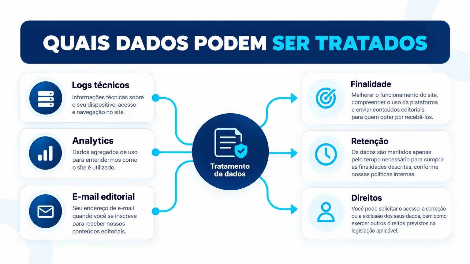 Fluxo de dados do site editorial, analytics e email